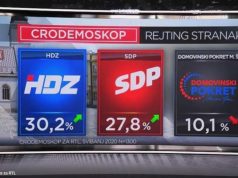 Cro Demoskop: HDZ i Milanović najpopularniji